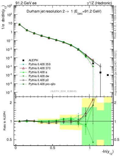 Plot of Y2 in 91.2 GeV ee collisions