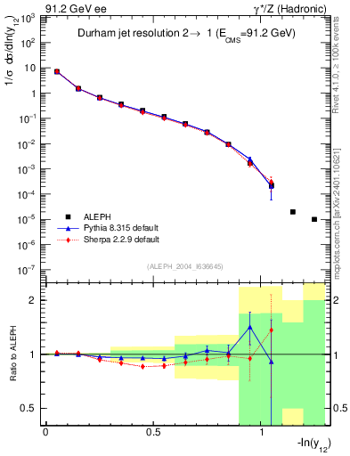 Plot of Y2 in 91.2 GeV ee collisions