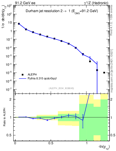 Plot of Y2 in 91.2 GeV ee collisions