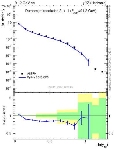 Plot of Y2 in 91.2 GeV ee collisions