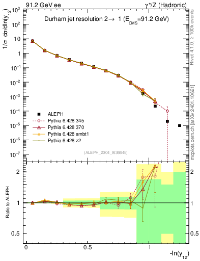 Plot of Y2 in 91.2 GeV ee collisions