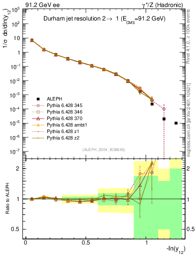 Plot of Y2 in 91.2 GeV ee collisions