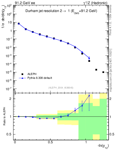 Plot of Y2 in 91.2 GeV ee collisions