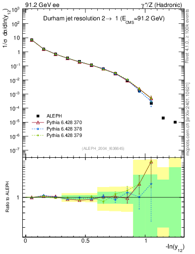 Plot of Y2 in 91.2 GeV ee collisions