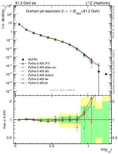Plot of Y2 in 91.2 GeV ee collisions