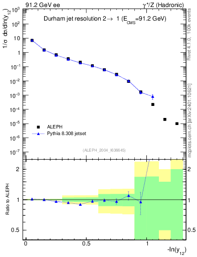 Plot of Y2 in 91.2 GeV ee collisions