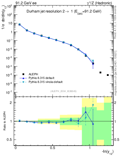 Plot of Y2 in 91.2 GeV ee collisions