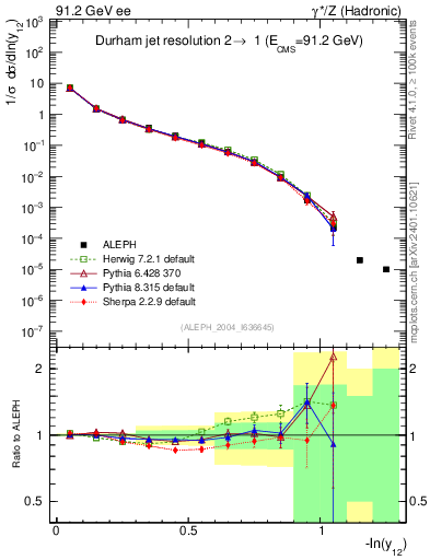 Plot of Y2 in 91.2 GeV ee collisions