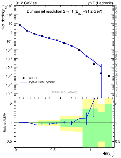 Plot of Y2 in 91.2 GeV ee collisions