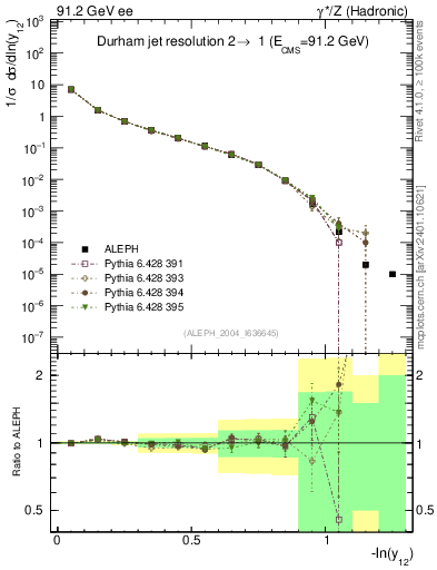 Plot of Y2 in 91.2 GeV ee collisions