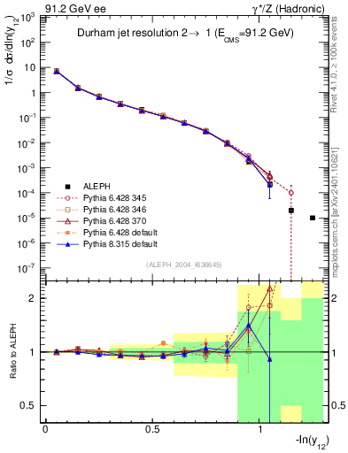 Plot of Y2 in 91.2 GeV ee collisions