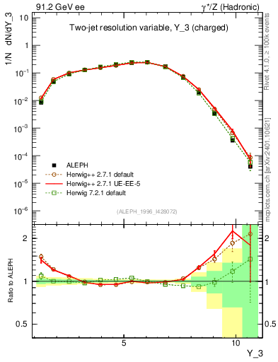 Plot of Y3 in 91.2 GeV ee collisions