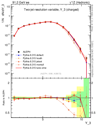 Plot of Y3 in 91.2 GeV ee collisions