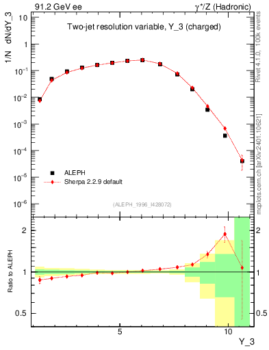 Plot of Y3 in 91.2 GeV ee collisions