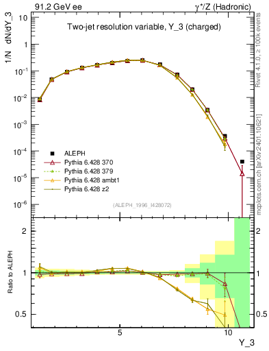 Plot of Y3 in 91.2 GeV ee collisions
