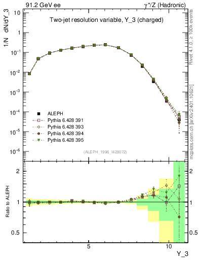 Plot of Y3 in 91.2 GeV ee collisions