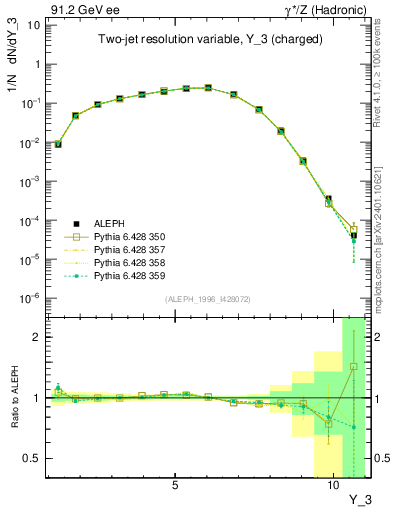 Plot of Y3 in 91.2 GeV ee collisions