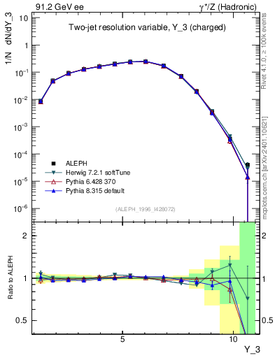 Plot of Y3 in 91.2 GeV ee collisions