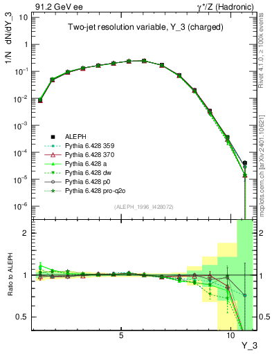 Plot of Y3 in 91.2 GeV ee collisions