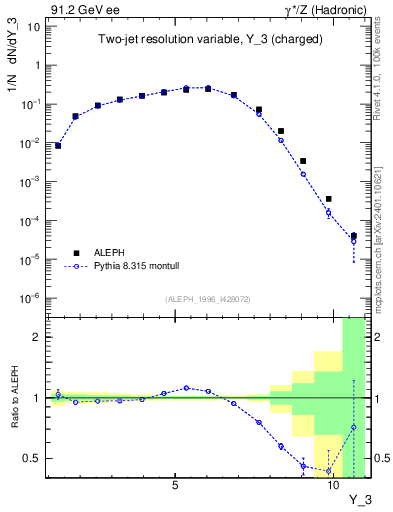 Plot of Y3 in 91.2 GeV ee collisions