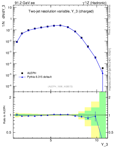 Plot of Y3 in 91.2 GeV ee collisions