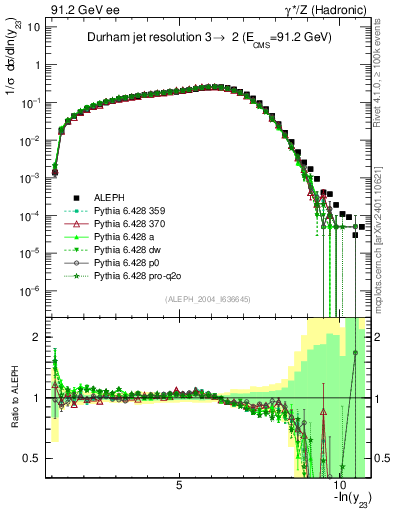 Plot of Y3 in 91.2 GeV ee collisions