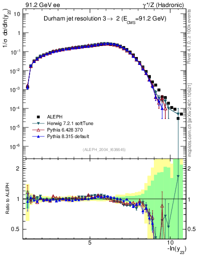 Plot of Y3 in 91.2 GeV ee collisions