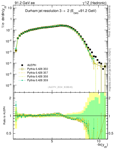 Plot of Y3 in 91.2 GeV ee collisions
