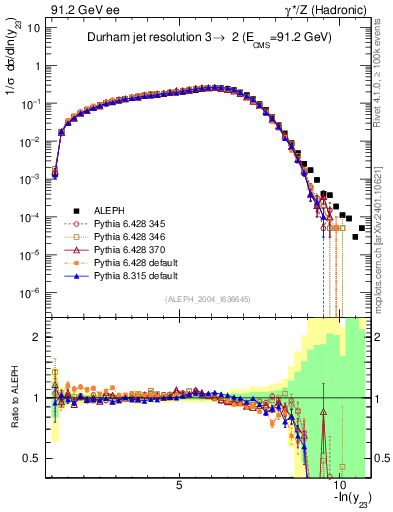 Plot of Y3 in 91.2 GeV ee collisions