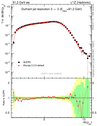 Plot of Y3 in 91.2 GeV ee collisions