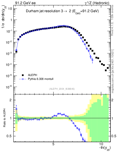 Plot of Y3 in 91.2 GeV ee collisions
