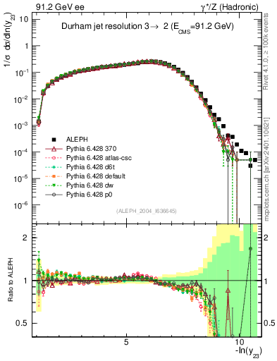 Plot of Y3 in 91.2 GeV ee collisions
