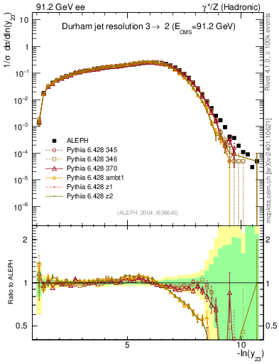 Plot of Y3 in 91.2 GeV ee collisions
