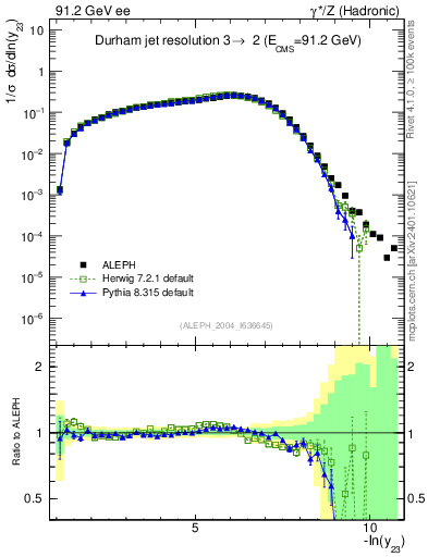 Plot of Y3 in 91.2 GeV ee collisions