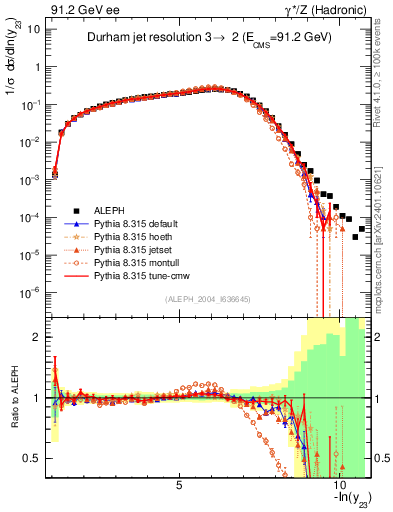 Plot of Y3 in 91.2 GeV ee collisions