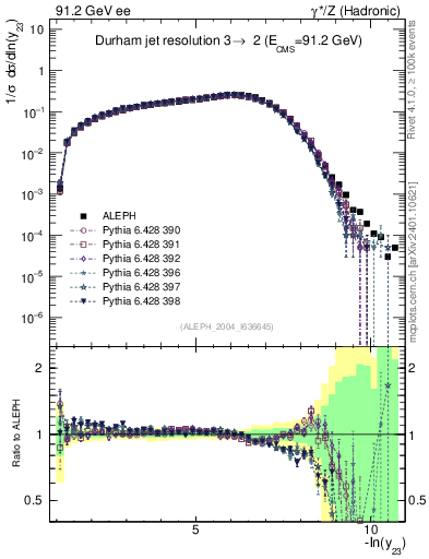 Plot of Y3 in 91.2 GeV ee collisions