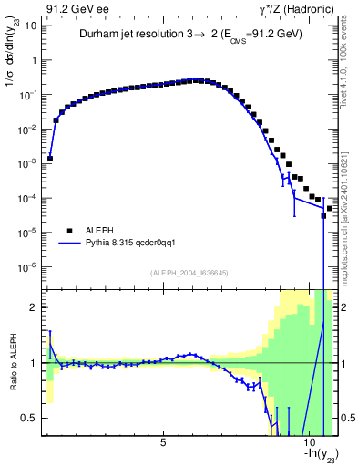 Plot of Y3 in 91.2 GeV ee collisions