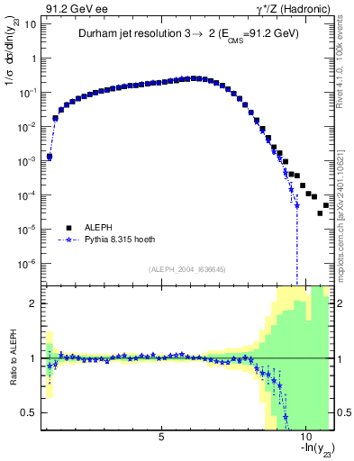 Plot of Y3 in 91.2 GeV ee collisions