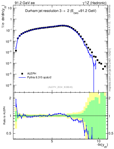 Plot of Y3 in 91.2 GeV ee collisions