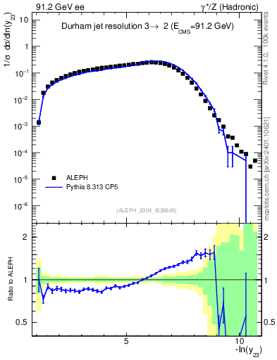 Plot of Y3 in 91.2 GeV ee collisions