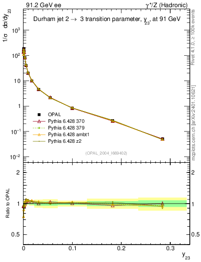 Plot of Y3 in 91.2 GeV ee collisions