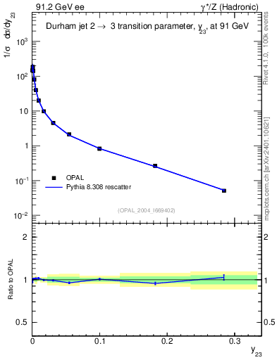 Plot of Y3 in 91.2 GeV ee collisions