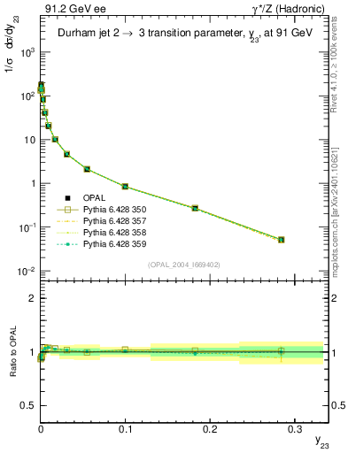 Plot of Y3 in 91.2 GeV ee collisions