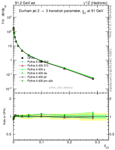 Plot of Y3 in 91.2 GeV ee collisions