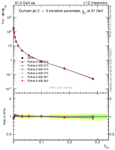Plot of Y3 in 91.2 GeV ee collisions