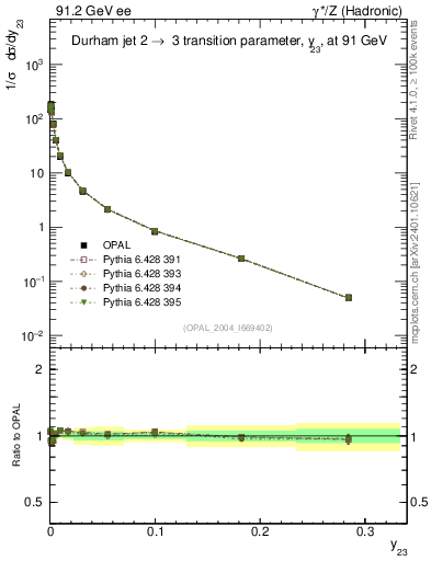 Plot of Y3 in 91.2 GeV ee collisions