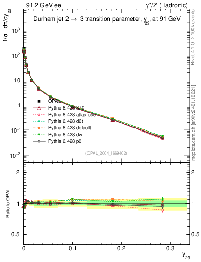 Plot of Y3 in 91.2 GeV ee collisions