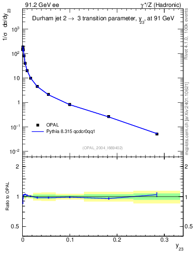 Plot of Y3 in 91.2 GeV ee collisions