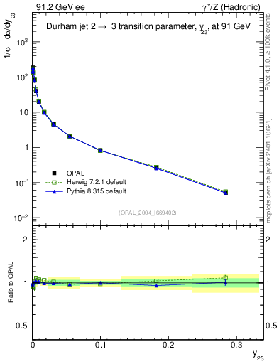 Plot of Y3 in 91.2 GeV ee collisions
