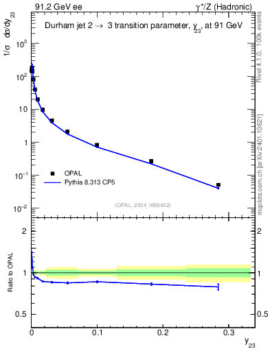 Plot of Y3 in 91.2 GeV ee collisions
